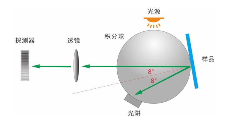 積分球霧度儀中積分球的主要作用和工作原理是什么？